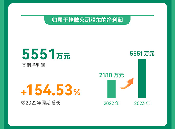 光華偉業(yè)2023年度業(yè)績(jī)報(bào)告